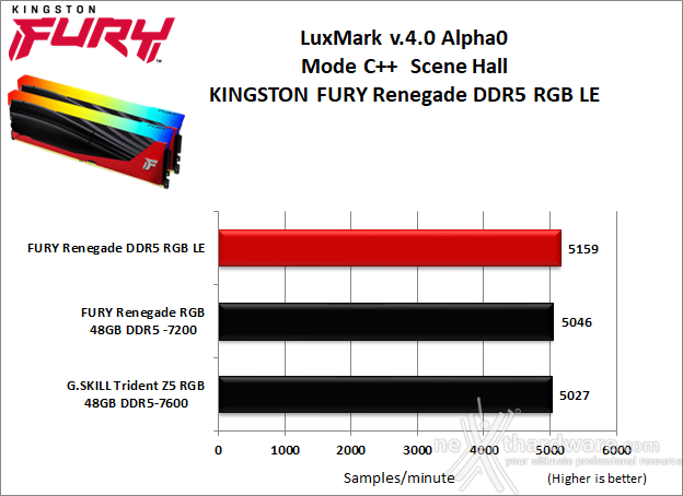 Kingston FURY Renegade DDR5 RGB Limited Edition 8. Cinebench, Blender e Luxmark  7