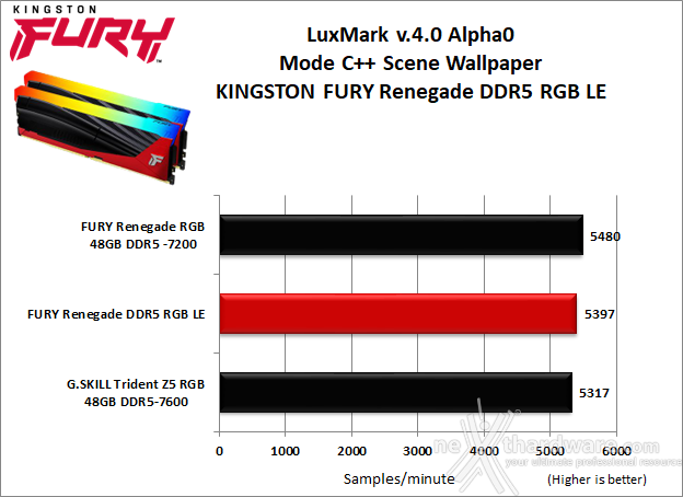 Kingston FURY Renegade DDR5 RGB Limited Edition 8. Cinebench, Blender e Luxmark  8