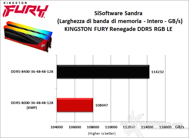 Kingston FURY Renegade DDR5 RGB Limited Edition 10. Overclock 7