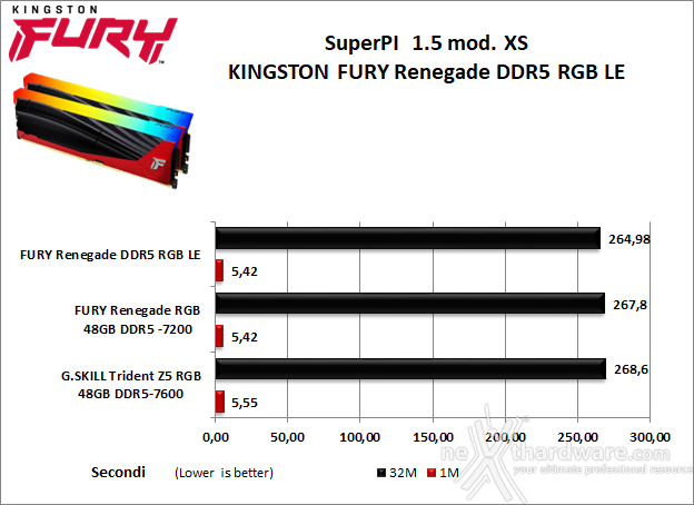 Kingston FURY Renegade DDR5 RGB Limited Edition 7. SuperPI, wPrime, 7-Zip e Geekbench 5.46 1