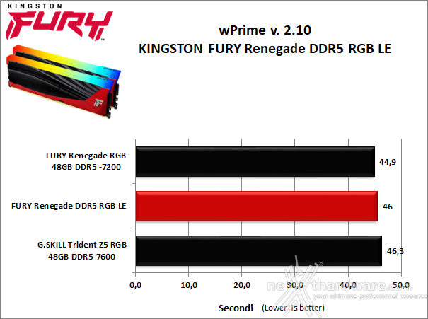 Kingston FURY Renegade DDR5 RGB Limited Edition 7. SuperPI, wPrime, 7-Zip e Geekbench 5.46 2