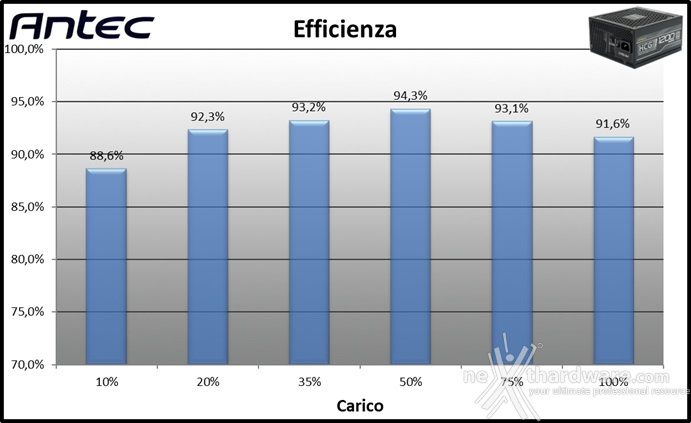 Antec HCG1200 PRO Platinum ATX 3.1 11. Efficienza 1