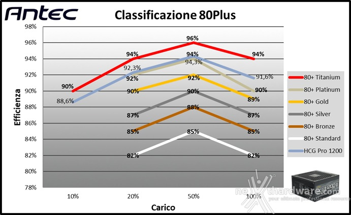 Antec HCG1200 PRO Platinum ATX 3.1 11. Efficienza 3