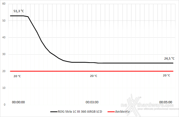 ROG STRIX LC III 360 ARGB LCD 7. Test - Parte prima 2