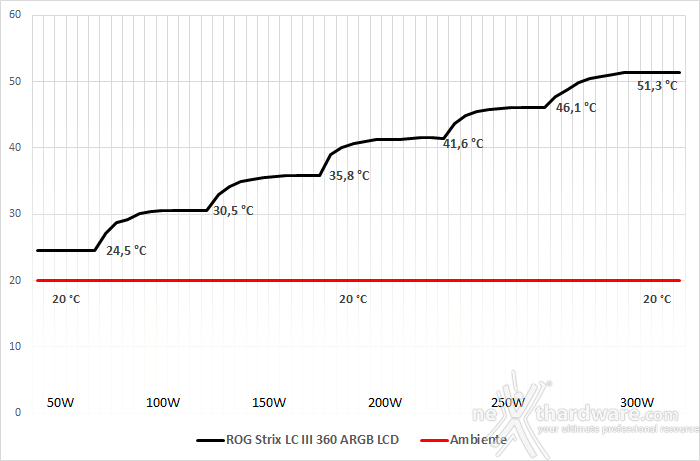 ROG STRIX LC III 360 ARGB LCD 7. Test - Parte prima 1