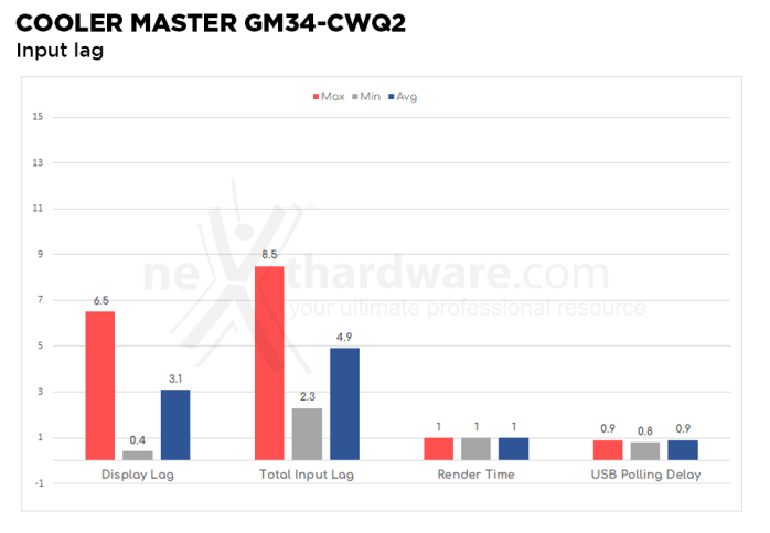 Cooler Master GM34-CWQ2 5. Prestazioni e Response Time 7