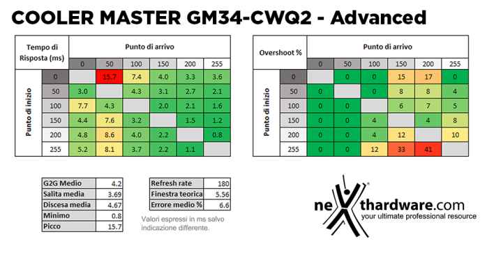 Cooler Master GM34-CWQ2 5. Prestazioni e Response Time 5