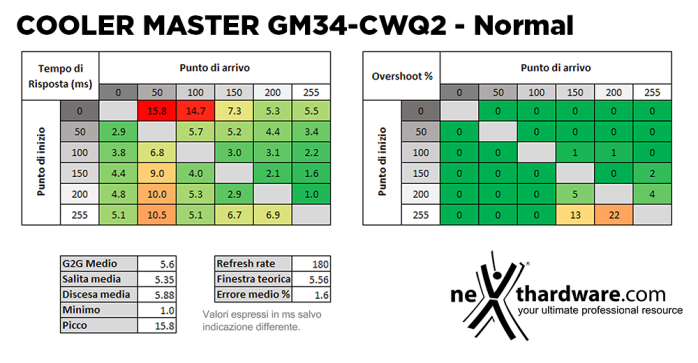 Cooler Master GM34-CWQ2 5. Prestazioni e Response Time 4