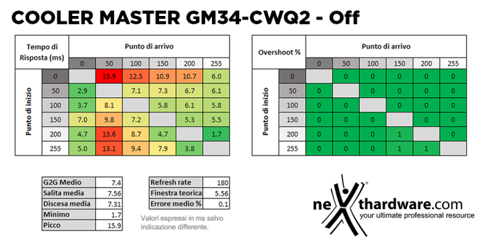 Cooler Master GM34-CWQ2 5. Prestazioni e Response Time 3