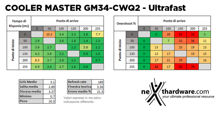 Cooler Master GM34-CWQ2 5. Prestazioni e Response Time 6