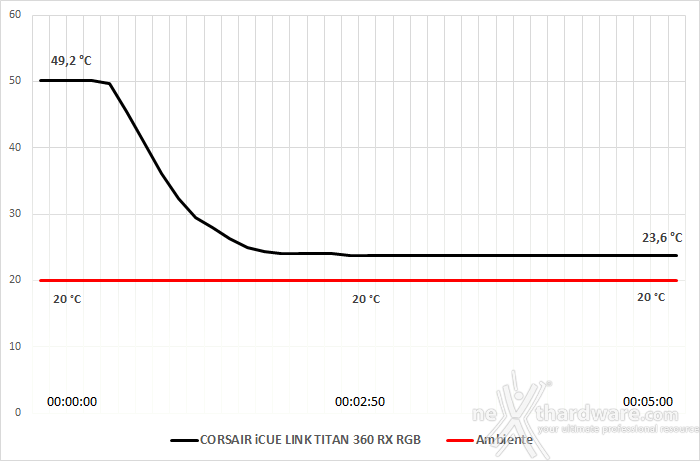 CORSAIR iCUE LINK TITAN 360 RX RGB 9. Test - Parte seconda 2