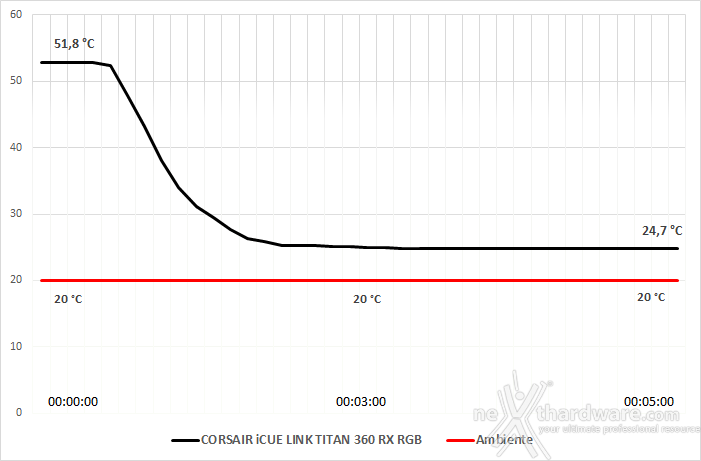 CORSAIR iCUE LINK TITAN 360 RX RGB 8. Test - Parte prima 2