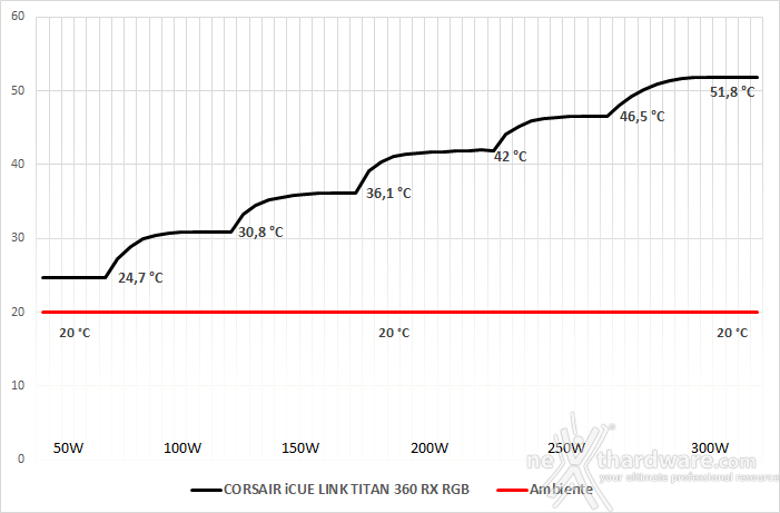 CORSAIR iCUE LINK TITAN 360 RX RGB 8. Test - Parte prima 1