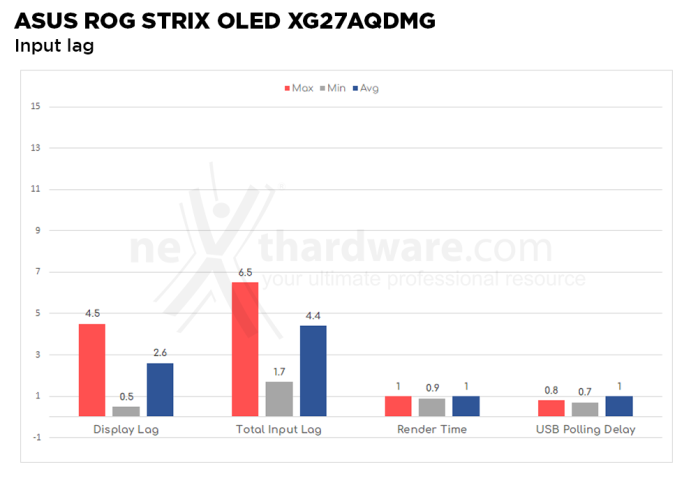 ASUS ROG Strix OLED XG27AQDMG 5. Prestazioni e Response Time 4