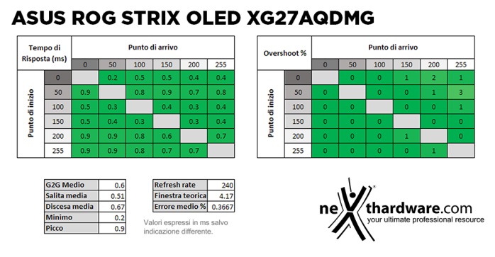 ASUS ROG Strix OLED XG27AQDMG 5. Prestazioni e Response Time 3