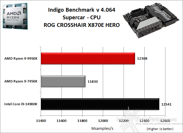 ASUS ROG CROSSHAIR X870E HERO 10. Benchmark Compressione e Rendering 8