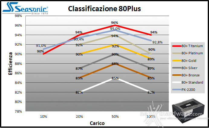 Seasonic PRIME PX-2200 11. Efficienza 3