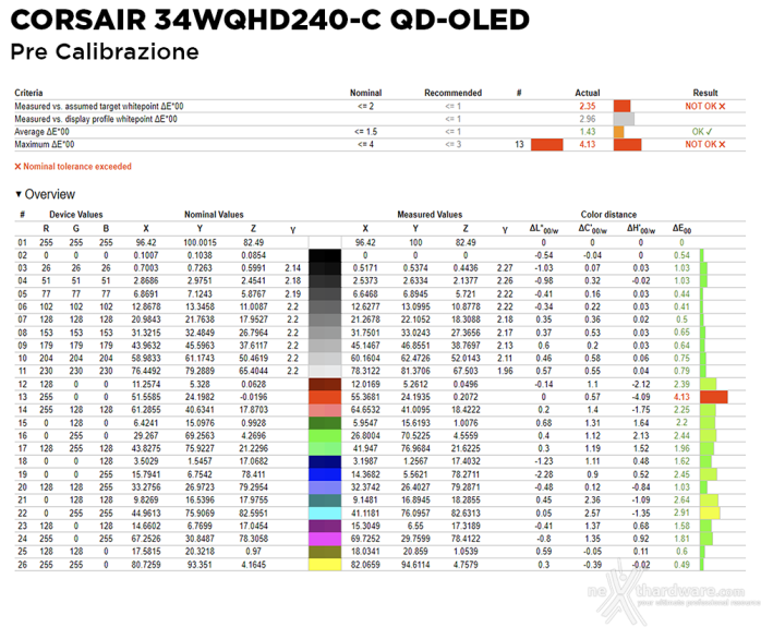 CORSAIR XENEON 34WQHD240-C QD-OLED 4. Resa cromatica 2