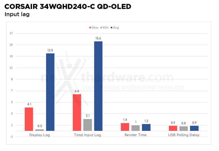 CORSAIR XENEON 34WQHD240-C QD-OLED 5. Prestazioni e Response Time 4