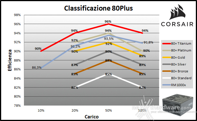 CORSAIR RM1000x (2024) 11. Efficienza 3