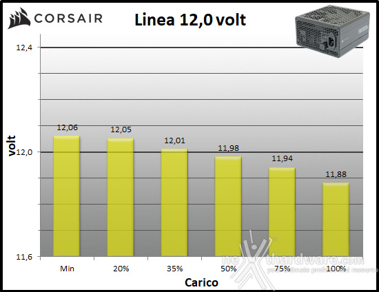 CORSAIR RM1000x (2024) 10. Regolazione tensione 3