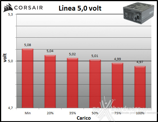 CORSAIR RM1000x (2024) 10. Regolazione tensione 2