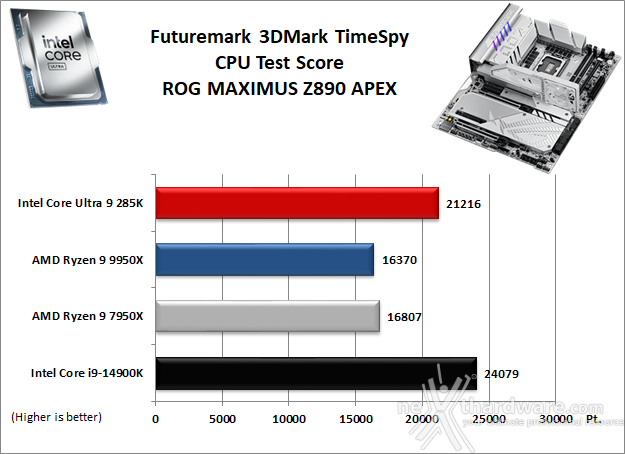 ASUS ROG MAXIMUS Z890 APEX 12. Benchmark 3D 2