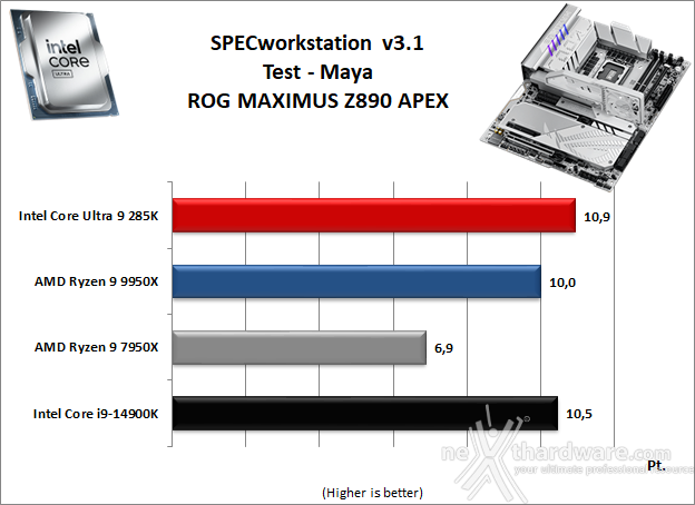 ASUS ROG MAXIMUS Z890 APEX 11. Benchmark Sintetici 8