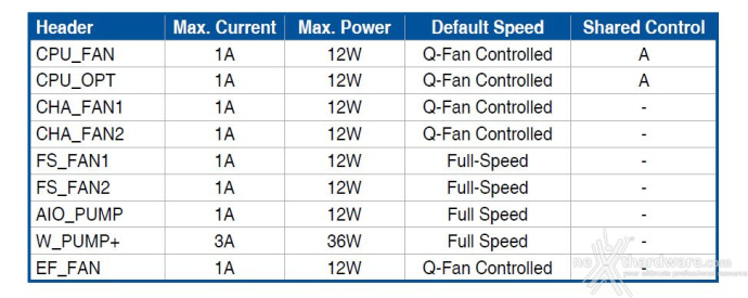 ASUS ROG MAXIMUS Z890 APEX 6. Caratteristiche peculiari 8