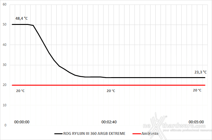 ROG RYUJIN III 360 ARGB EXTREME 8. Test - Parte seconda 2