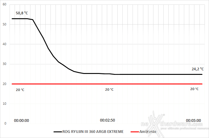 ROG RYUJIN III 360 ARGB EXTREME 7. Test - Parte prima 2