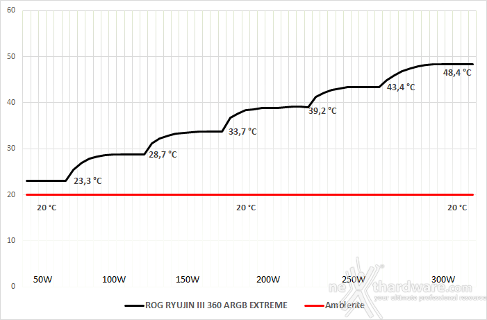 ROG RYUJIN III 360 ARGB EXTREME 8. Test - Parte seconda 1