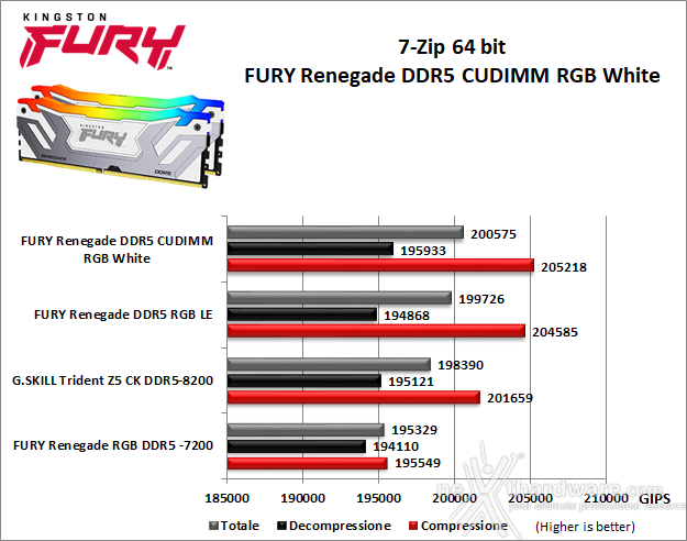Kingston FURY Renegade DDR5 CUDIMM RGB White 7. SuperPI, wPrime, 7-Zip e Geekbench 6.3.0 3