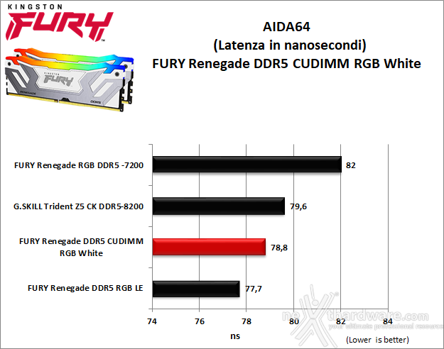 Kingston FURY Renegade DDR5 CUDIMM RGB White 6. AIDA64 Engineer Edition 7