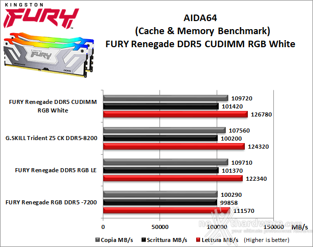 Kingston FURY Renegade DDR5 CUDIMM RGB White 6. AIDA64 Engineer Edition 6