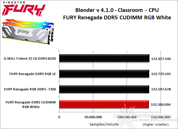 Kingston FURY Renegade DDR5 CUDIMM RGB White 8. Cinebench, Blender e Luxmark  5