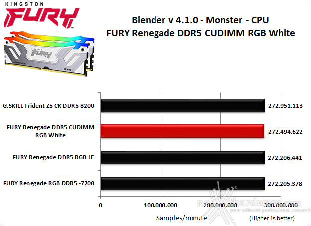 Kingston FURY Renegade DDR5 CUDIMM RGB White 8. Cinebench, Blender e Luxmark  3