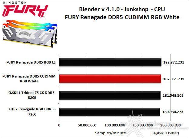 Kingston FURY Renegade DDR5 CUDIMM RGB White 8. Cinebench, Blender e Luxmark  4