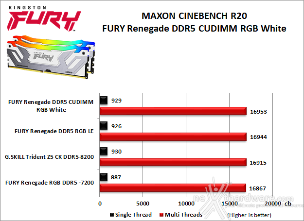 Kingston FURY Renegade DDR5 CUDIMM RGB White 8. Cinebench, Blender e Luxmark  1