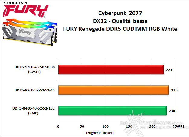 Kingston FURY Renegade DDR5 CUDIMM RGB White 10. Overclock 10