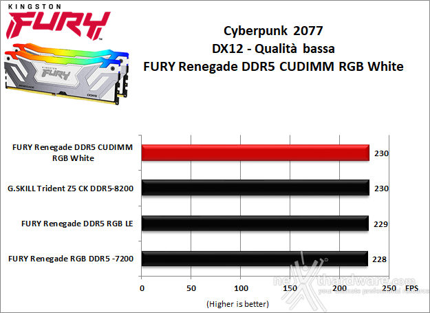 Kingston FURY Renegade DDR5 CUDIMM RGB White 9. 3DMark, F1 2023 e Cyberpunk 2077 6