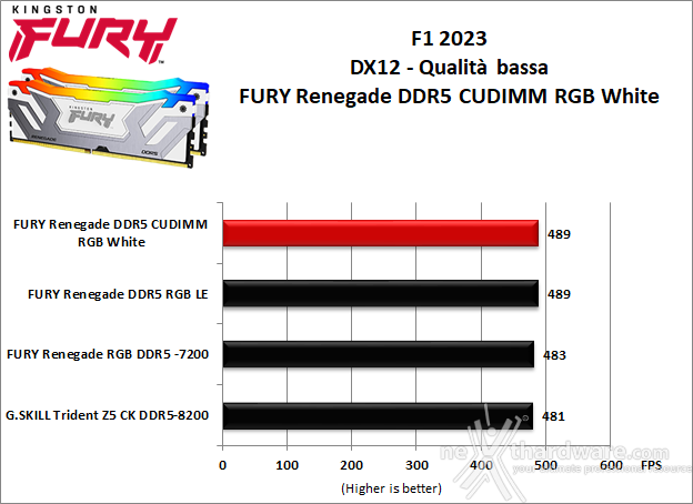 Kingston FURY Renegade DDR5 CUDIMM RGB White 9. 3DMark, F1 2023 e Cyberpunk 2077 4