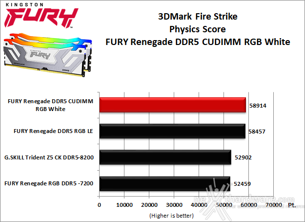 Kingston FURY Renegade DDR5 CUDIMM RGB White 9. 3DMark, F1 2023 e Cyberpunk 2077 1