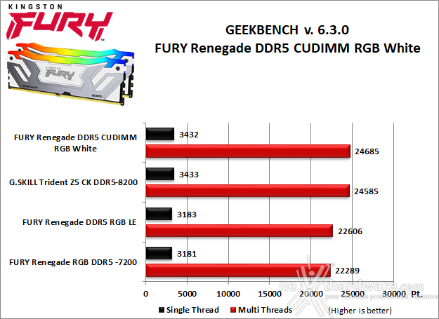 Kingston FURY Renegade DDR5 CUDIMM RGB White 7. SuperPI, wPrime, 7-Zip e Geekbench 6.3.0 4