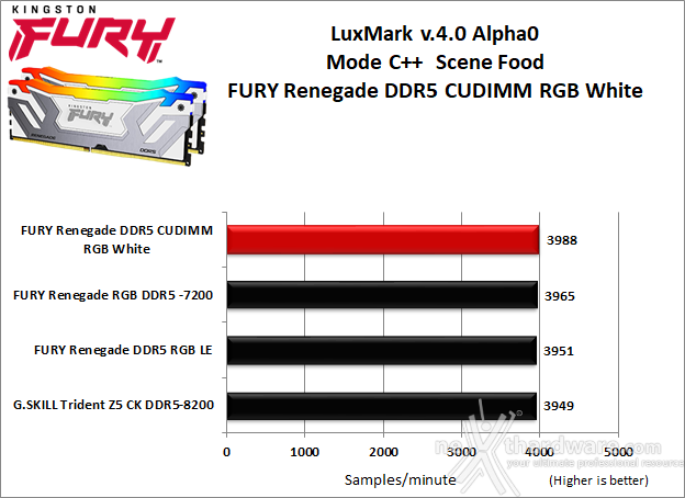 Kingston FURY Renegade DDR5 CUDIMM RGB White 8. Cinebench, Blender e Luxmark  6