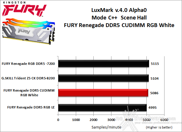 Kingston FURY Renegade DDR5 CUDIMM RGB White 8. Cinebench, Blender e Luxmark  7