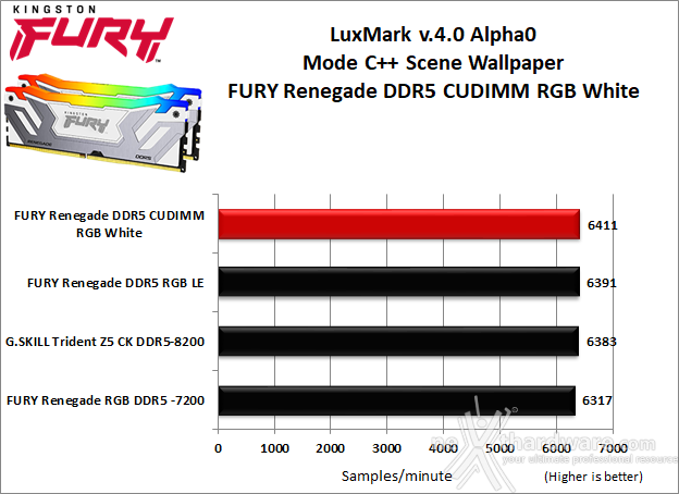 Kingston FURY Renegade DDR5 CUDIMM RGB White 8. Cinebench, Blender e Luxmark  8
