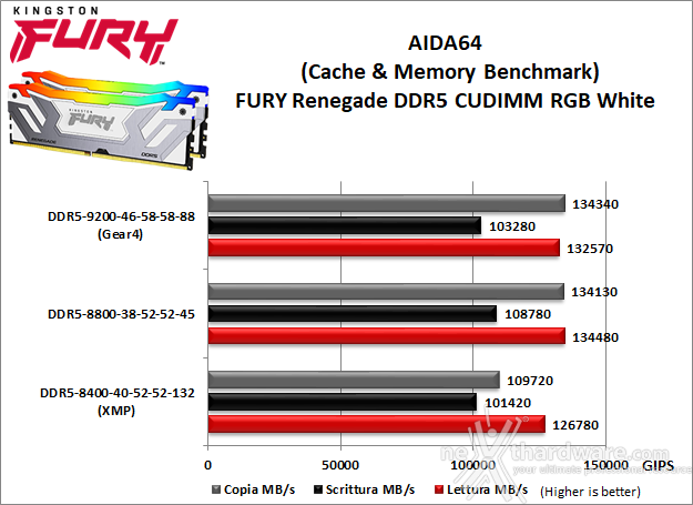 Kingston FURY Renegade DDR5 CUDIMM RGB White 10. Overclock 6