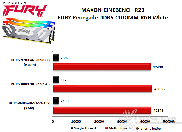 Kingston FURY Renegade DDR5 CUDIMM RGB White 10. Overclock 8