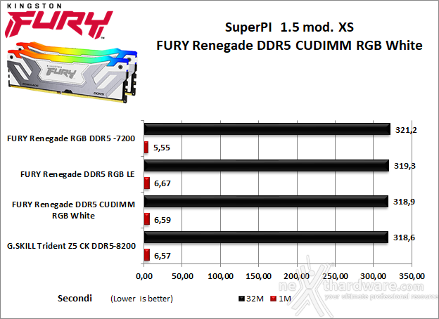 Kingston FURY Renegade DDR5 CUDIMM RGB White 7. SuperPI, wPrime, 7-Zip e Geekbench 6.3.0 1